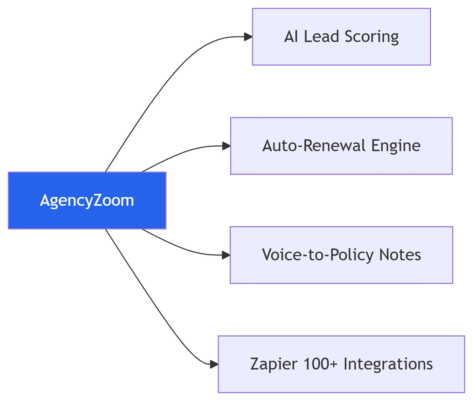 nsurance Agency Software Platforms