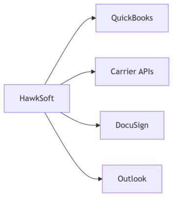 Insurance Agency Software Platforms